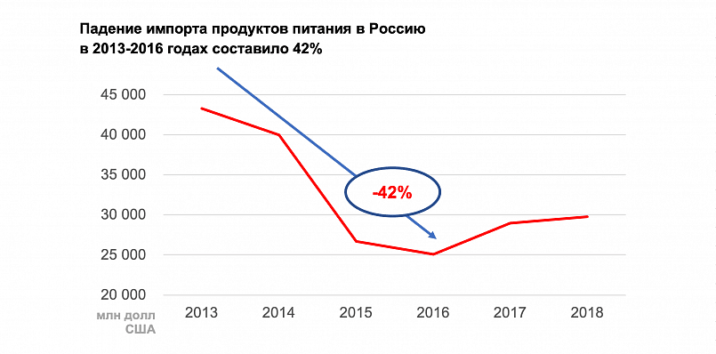 Падение импорта продуктов питания в Россию в 2013-2016 годах составило 42% / Источник: РосстатПадение импорта продуктов питания в Россию в 2013-2016 годах составило 42% / Источник: Росстат