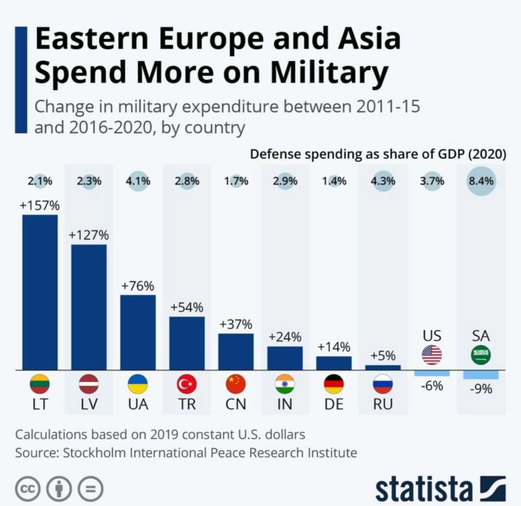 По росту военных расходов Литва - впереди планеты всей
